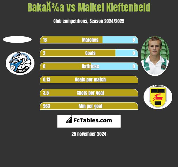 BakaÄ¾a vs Maikel Kieftenbeld h2h player stats