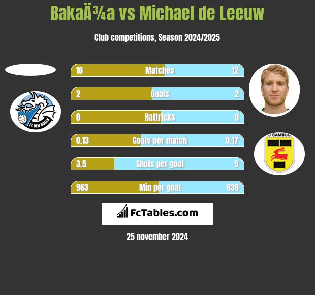 BakaÄ¾a vs Michael de Leeuw h2h player stats