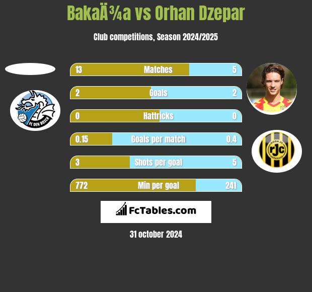 BakaÄ¾a vs Orhan Dzepar h2h player stats