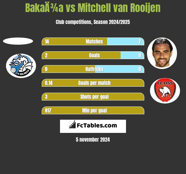 BakaÄ¾a vs Mitchell van Rooijen h2h player stats