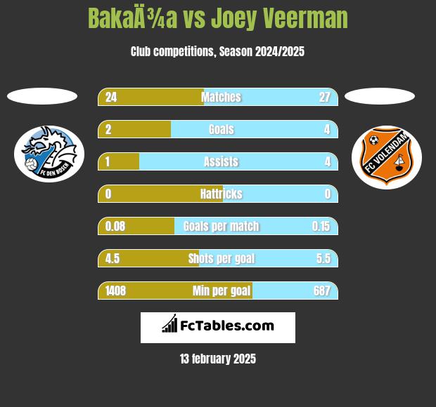 BakaÄ¾a vs Joey Veerman h2h player stats