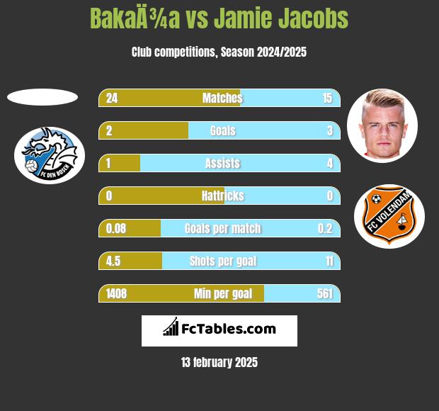 BakaÄ¾a vs Jamie Jacobs h2h player stats