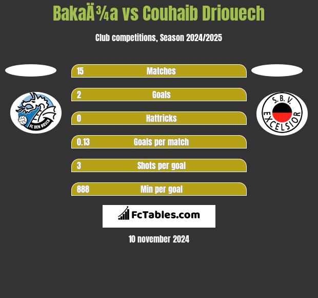 BakaÄ¾a vs Couhaib Driouech h2h player stats