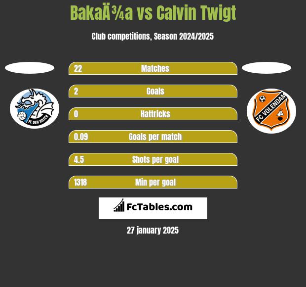 BakaÄ¾a vs Calvin Twigt h2h player stats