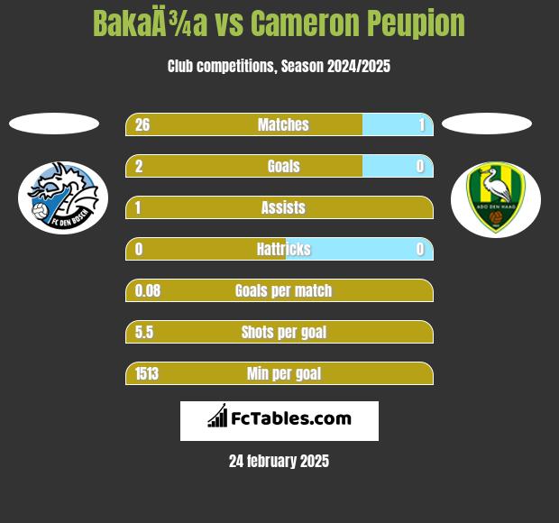 BakaÄ¾a vs Cameron Peupion h2h player stats