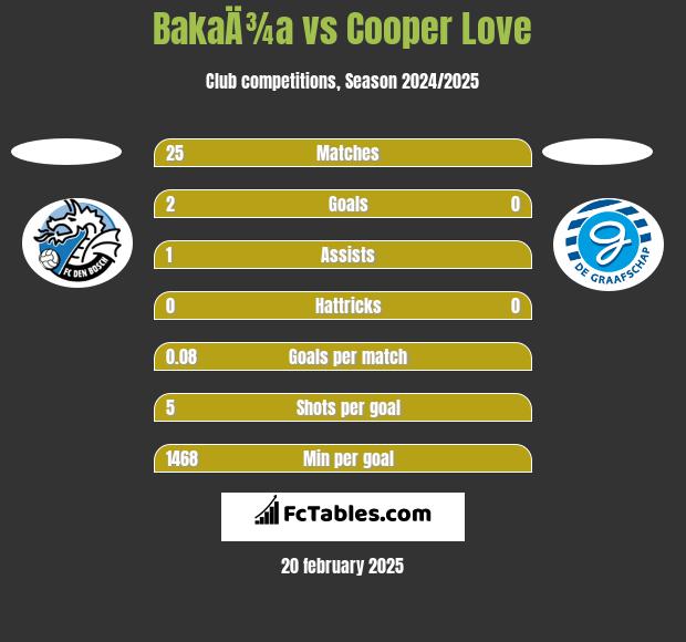 BakaÄ¾a vs Cooper Love h2h player stats