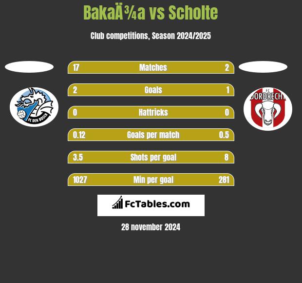 BakaÄ¾a vs Scholte h2h player stats