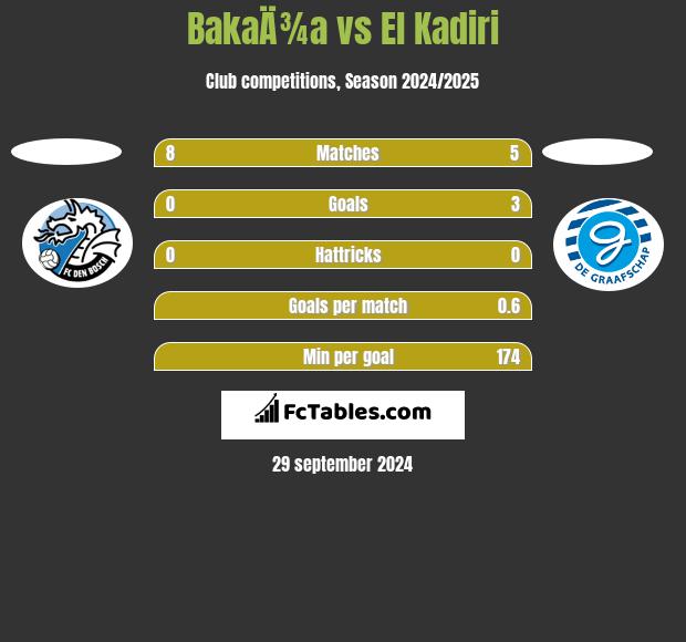 BakaÄ¾a vs El Kadiri h2h player stats