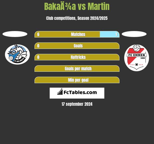 BakaÄ¾a vs Martin h2h player stats