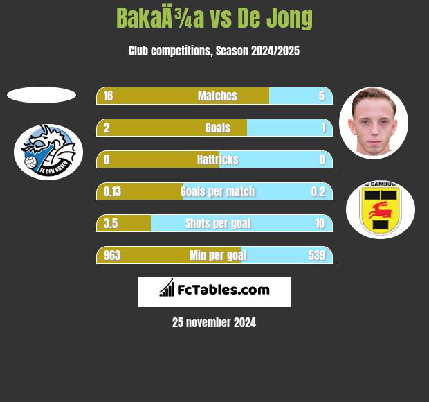 BakaÄ¾a vs De Jong h2h player stats