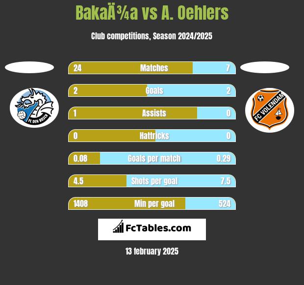 BakaÄ¾a vs A. Oehlers h2h player stats