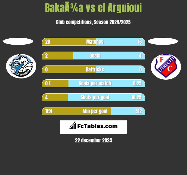 BakaÄ¾a vs el Arguioui h2h player stats