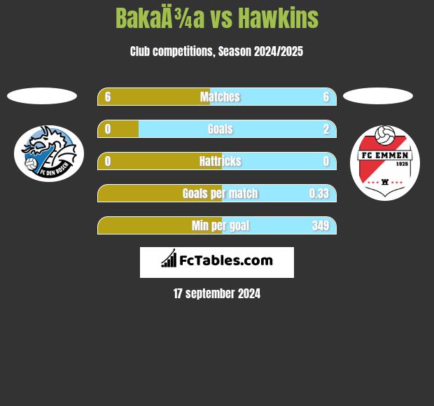 BakaÄ¾a vs Hawkins h2h player stats