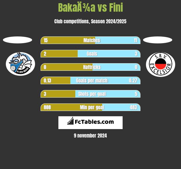 BakaÄ¾a vs Fini h2h player stats