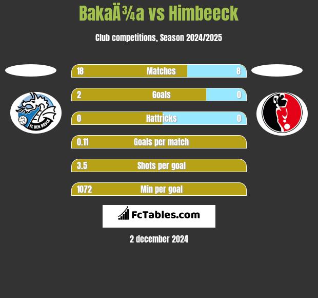 BakaÄ¾a vs Himbeeck h2h player stats