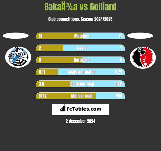 BakaÄ¾a vs Golliard h2h player stats