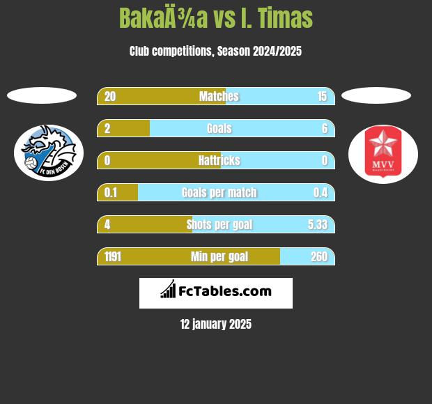 BakaÄ¾a vs I. Timas h2h player stats