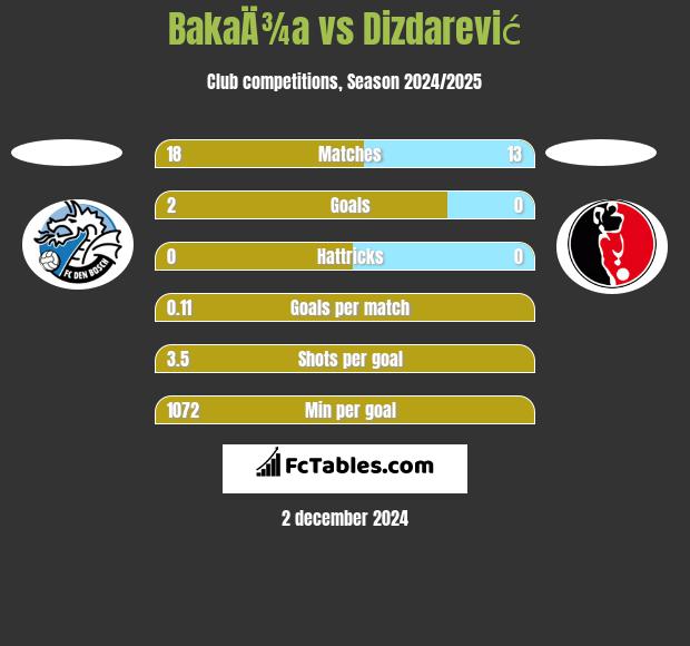 BakaÄ¾a vs Dizdarević h2h player stats