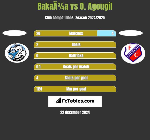 BakaÄ¾a vs O. Agougil h2h player stats