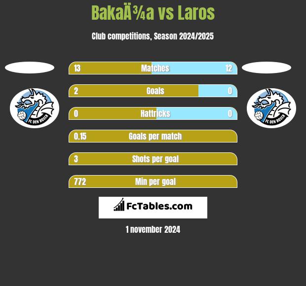 BakaÄ¾a vs Laros h2h player stats