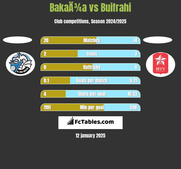 BakaÄ¾a vs Buifrahi h2h player stats