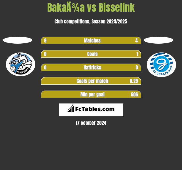 BakaÄ¾a vs Bisselink h2h player stats