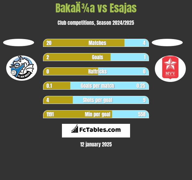 BakaÄ¾a vs Esajas h2h player stats