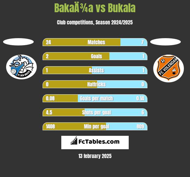 BakaÄ¾a vs Bukala h2h player stats