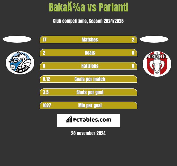 BakaÄ¾a vs Parlanti h2h player stats