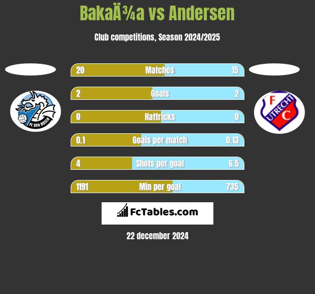 BakaÄ¾a vs Andersen h2h player stats