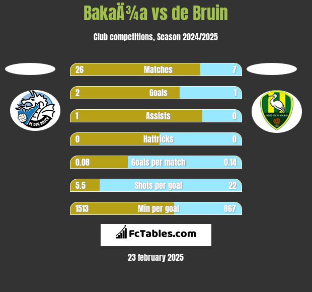 BakaÄ¾a vs de Bruin h2h player stats