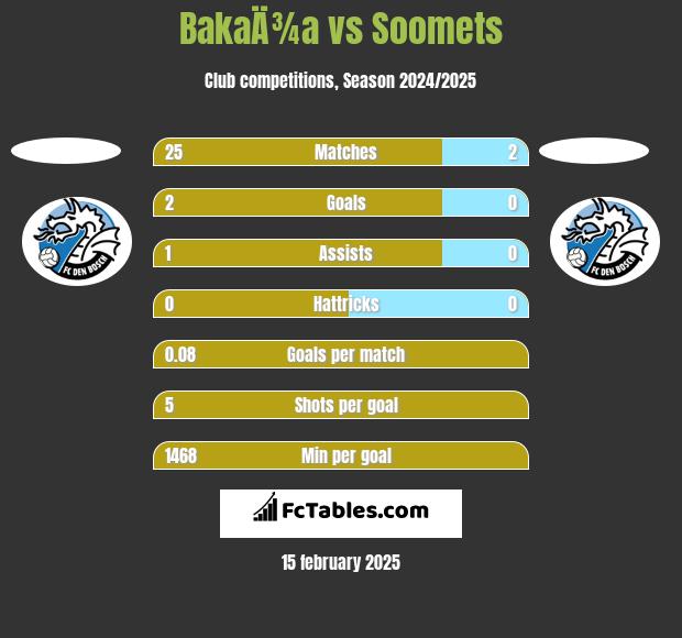 BakaÄ¾a vs Soomets h2h player stats