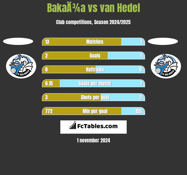 BakaÄ¾a vs van Hedel h2h player stats