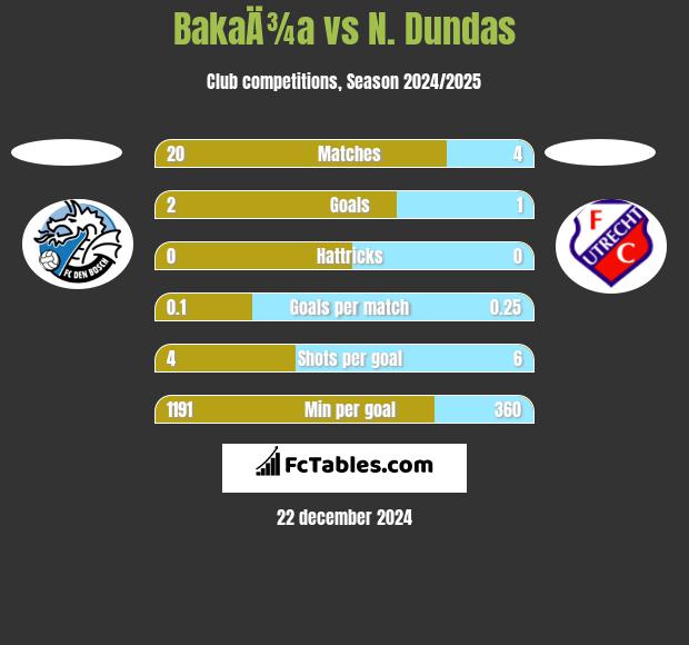 BakaÄ¾a vs N. Dundas h2h player stats