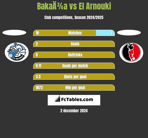 BakaÄ¾a vs El Arnouki h2h player stats