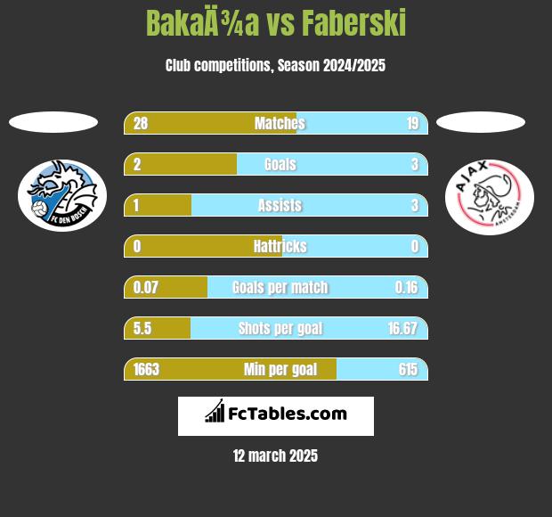 BakaÄ¾a vs Faberski h2h player stats