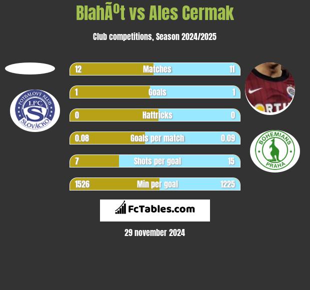 BlahÃºt vs Ales Cermak h2h player stats