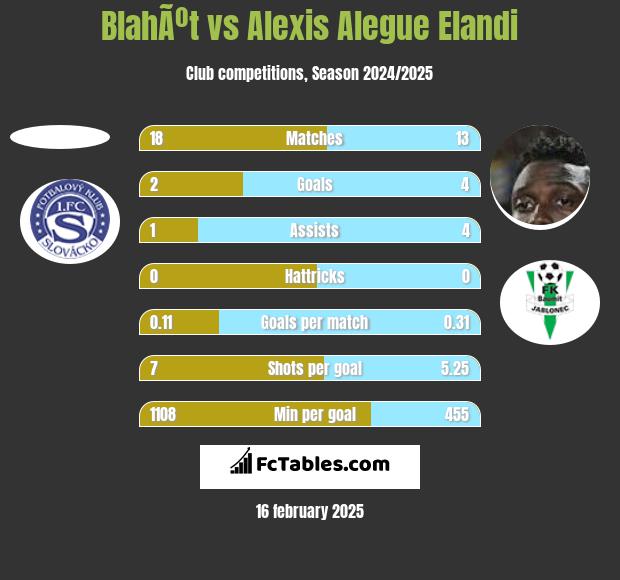 BlahÃºt vs Alexis Alegue Elandi h2h player stats