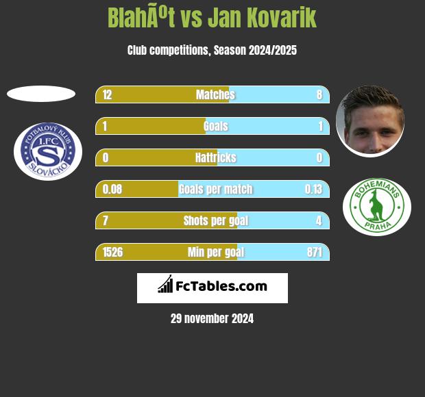 BlahÃºt vs Jan Kovarik h2h player stats