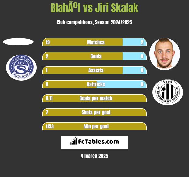 BlahÃºt vs Jiri Skalak h2h player stats