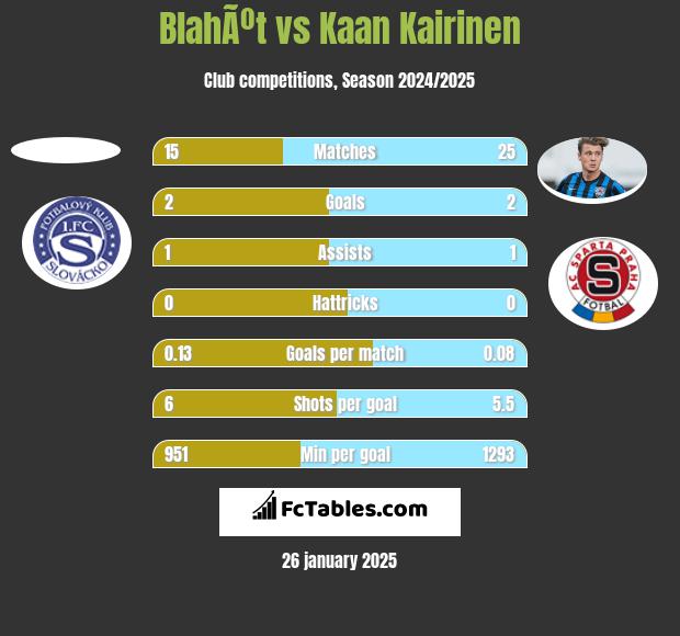 BlahÃºt vs Kaan Kairinen h2h player stats