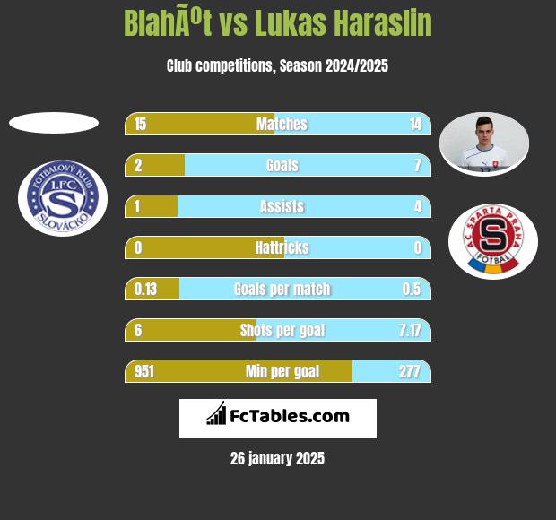 BlahÃºt vs Lukas Haraslin h2h player stats