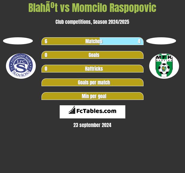 BlahÃºt vs Momcilo Raspopovic h2h player stats