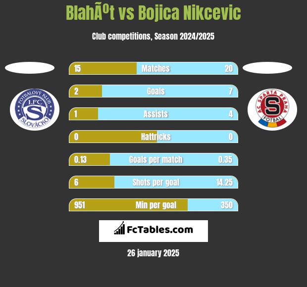 BlahÃºt vs Bojica Nikcevic h2h player stats