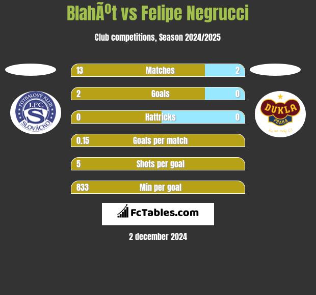 BlahÃºt vs Felipe Negrucci h2h player stats