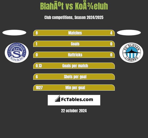 BlahÃºt vs KoÅ¾eluh h2h player stats