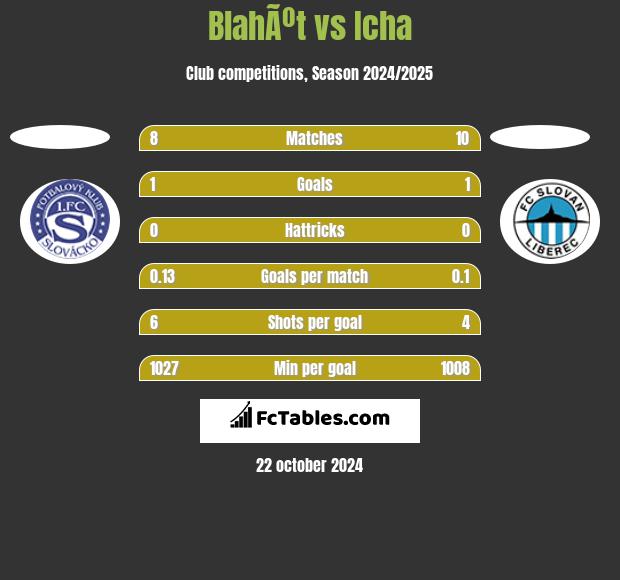 BlahÃºt vs Icha h2h player stats