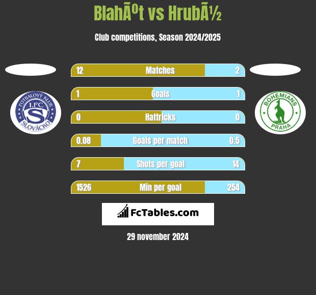 BlahÃºt vs HrubÃ½ h2h player stats