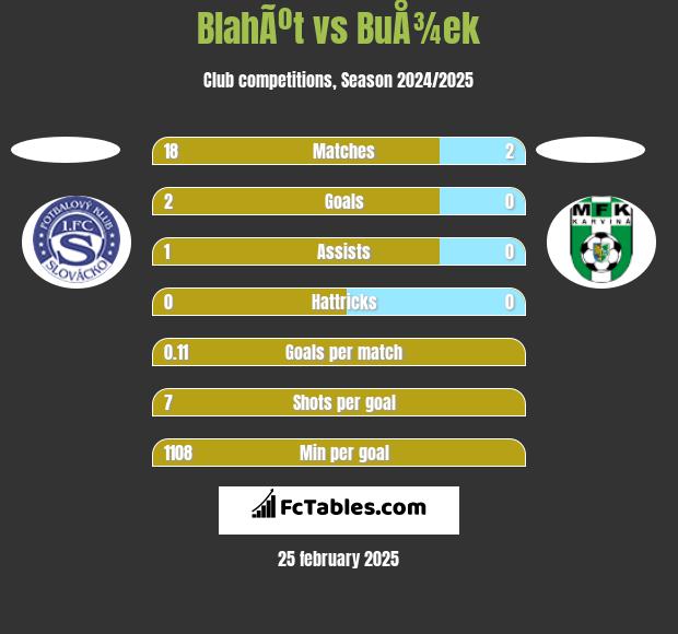 BlahÃºt vs BuÅ¾ek h2h player stats