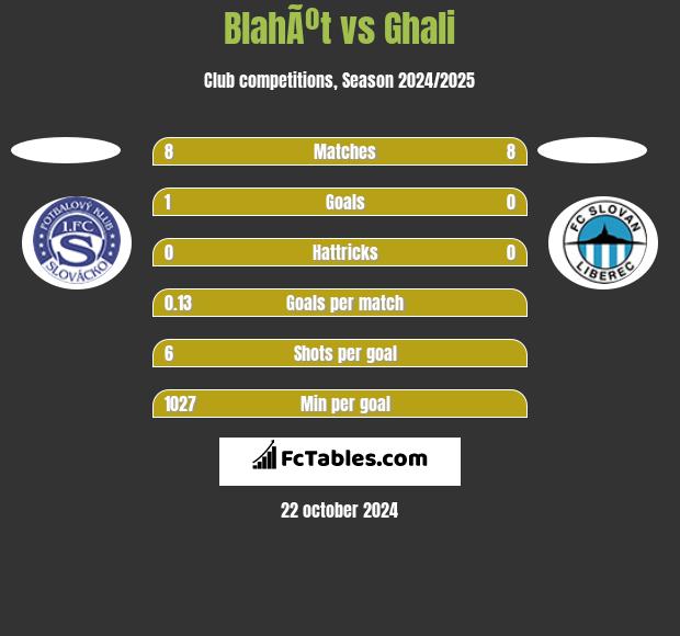 BlahÃºt vs Ghali h2h player stats